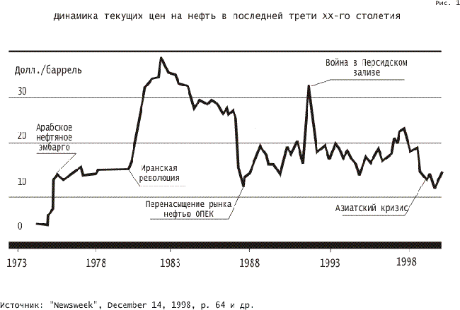 Динамика текущих цен на нефть в последней трети XX-го столетия
